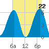 Woodville tide chart for Saturday, May 22, 2021