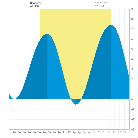Woodville tide chart for Sunday, May 23, 2021