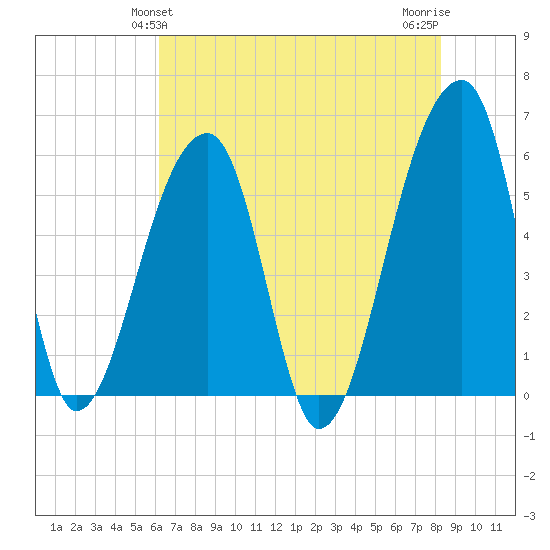Woodville tide chart for Monday, May 24, 2021