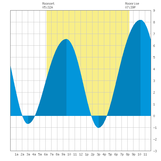Woodville tide chart for Tuesday, May 25, 2021