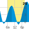 Woodville tide chart for Tuesday, May 25, 2021