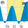 Woodville tide chart for Wednesday, May 26, 2021