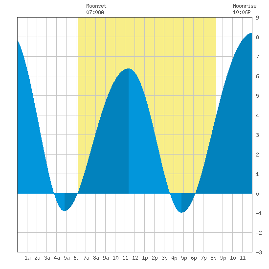 Woodville tide chart for Thursday, May 27, 2021