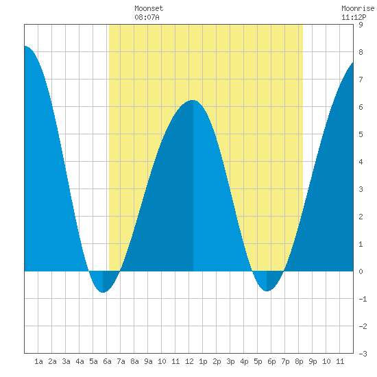 Woodville tide chart for Friday, May 28, 2021