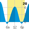 Woodville tide chart for Friday, May 28, 2021