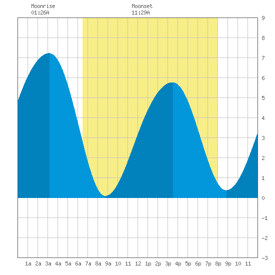 Woodville tide chart for Sunday, May 2, 2021