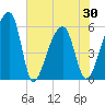 Woodville tide chart for Sunday, May 30, 2021