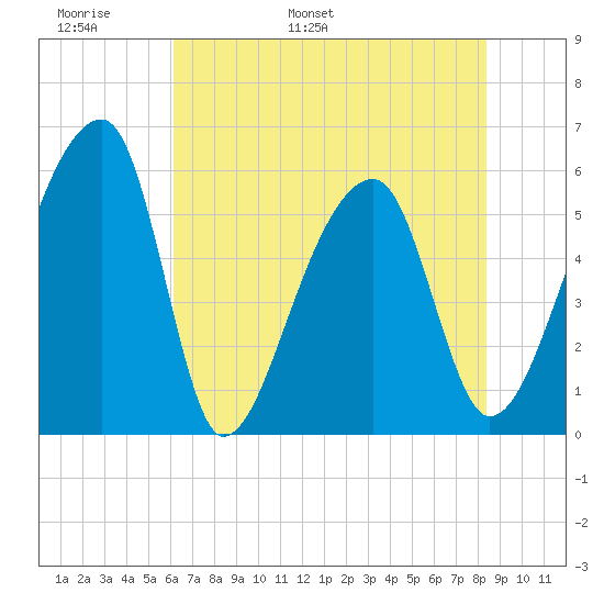 Woodville tide chart for Monday, May 31, 2021
