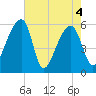 Woodville tide chart for Tuesday, May 4, 2021