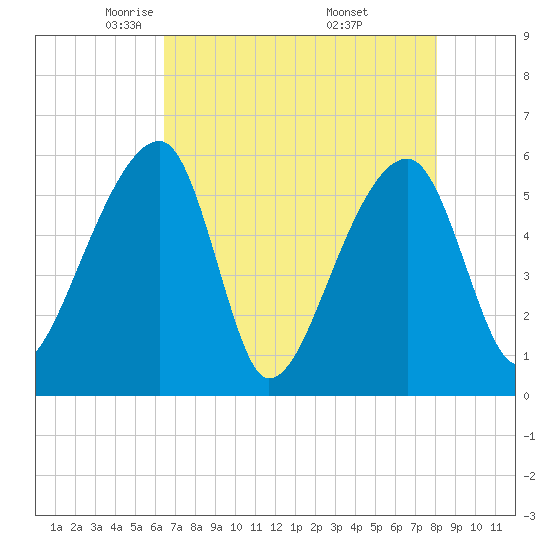 Woodville tide chart for Wednesday, May 5, 2021