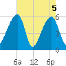 Woodville tide chart for Wednesday, May 5, 2021