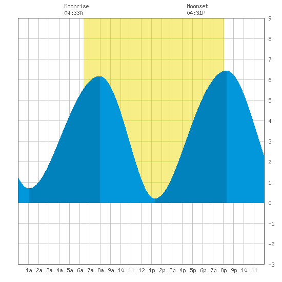 Woodville tide chart for Friday, May 7, 2021