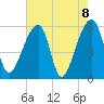 Woodville tide chart for Saturday, May 8, 2021