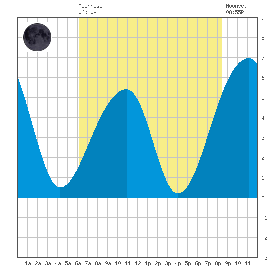 Woodville tide chart for Thursday, June 10, 2021