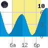 Woodville tide chart for Thursday, June 10, 2021