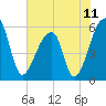 Woodville tide chart for Friday, June 11, 2021