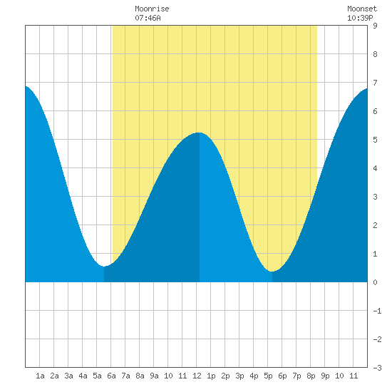 Woodville tide chart for Saturday, June 12, 2021