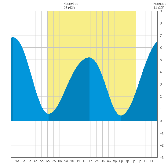 Woodville tide chart for Sunday, June 13, 2021