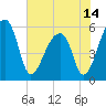 Woodville tide chart for Monday, June 14, 2021