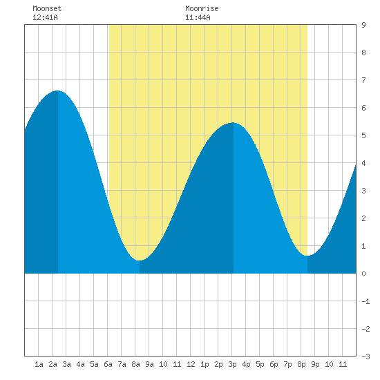 Woodville tide chart for Wednesday, June 16, 2021