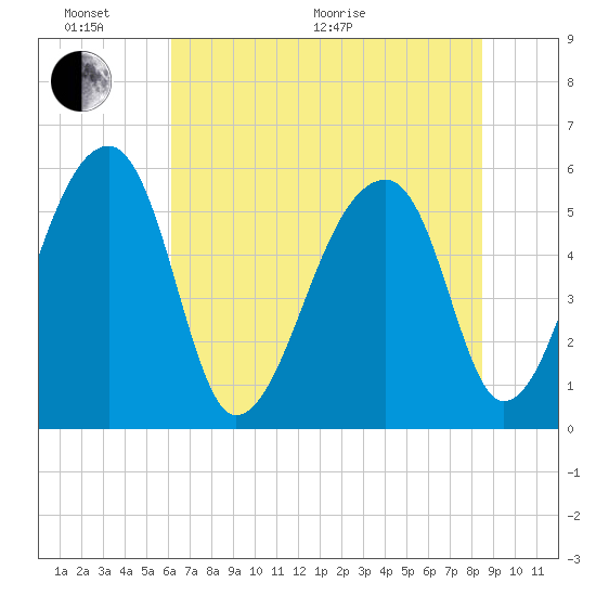 Woodville tide chart for Thursday, June 17, 2021