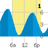 Woodville tide chart for Tuesday, June 1, 2021
