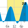 Woodville tide chart for Wednesday, June 23, 2021