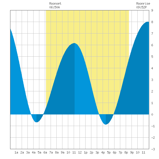 Woodville tide chart for Friday, June 25, 2021