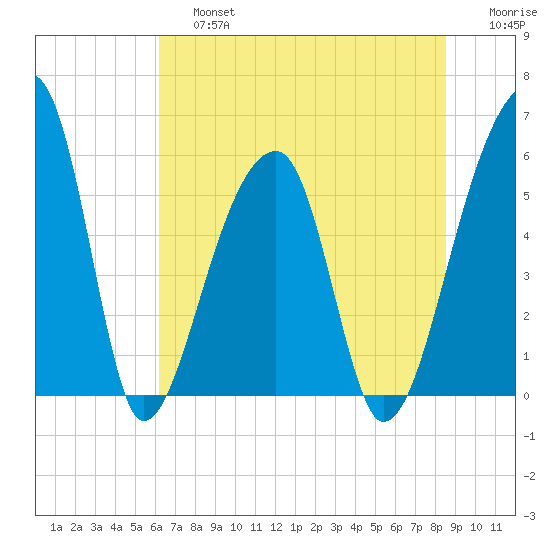 Woodville tide chart for Saturday, June 26, 2021