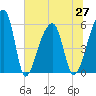 Woodville tide chart for Sunday, June 27, 2021