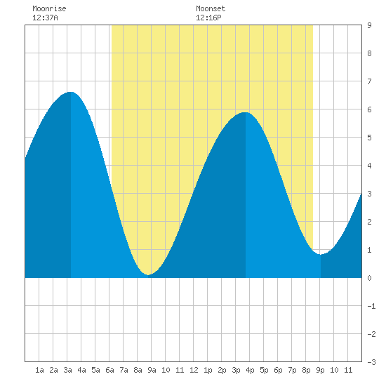 Woodville tide chart for Wednesday, June 30, 2021
