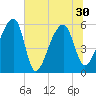 Woodville tide chart for Wednesday, June 30, 2021