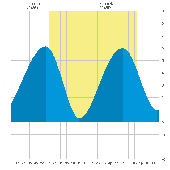 Woodville tide chart for Thursday, June 3, 2021