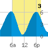 Woodville tide chart for Thursday, June 3, 2021