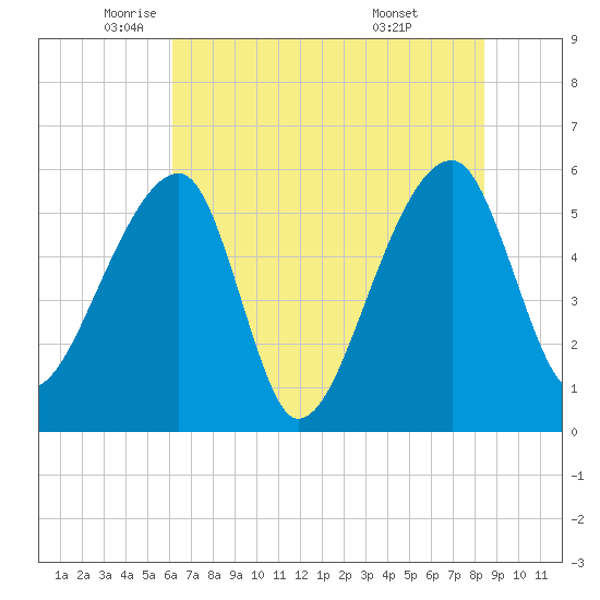 Woodville tide chart for Friday, June 4, 2021
