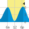 Woodville tide chart for Friday, June 4, 2021