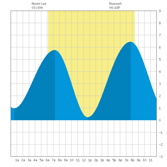 Woodville tide chart for Saturday, June 5, 2021