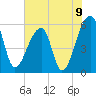 Woodville tide chart for Wednesday, June 9, 2021