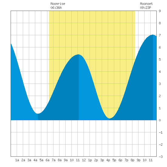 Woodville tide chart for Saturday, July 10, 2021