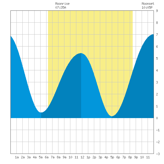 Woodville tide chart for Sunday, July 11, 2021