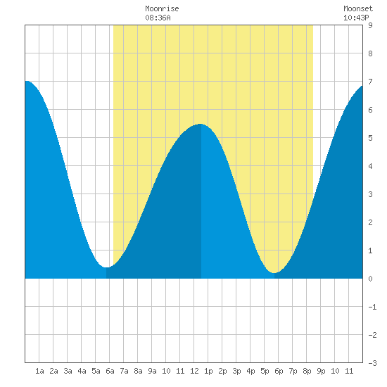 Woodville tide chart for Monday, July 12, 2021