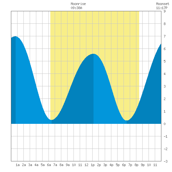 Woodville tide chart for Tuesday, July 13, 2021