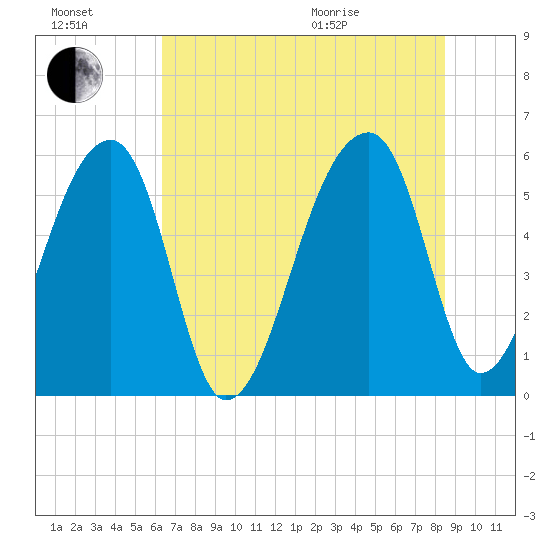 Woodville tide chart for Saturday, July 17, 2021