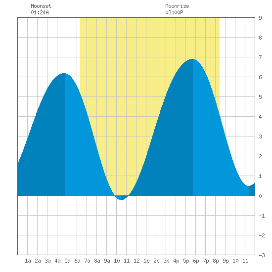 Woodville tide chart for Sunday, July 18, 2021
