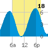 Woodville tide chart for Sunday, July 18, 2021