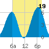 Woodville tide chart for Monday, July 19, 2021