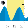 Woodville tide chart for Thursday, July 1, 2021