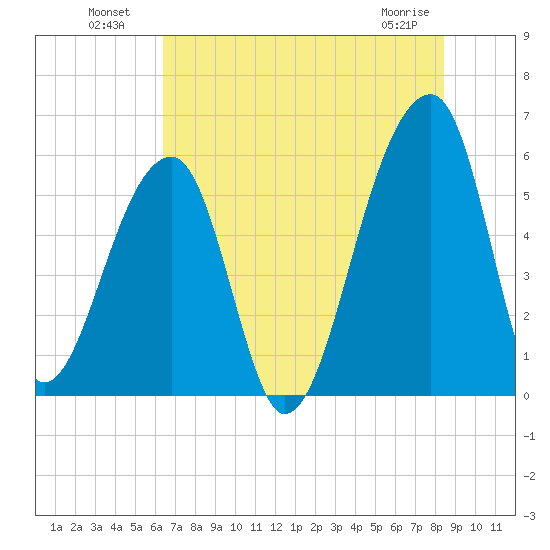 Woodville tide chart for Tuesday, July 20, 2021