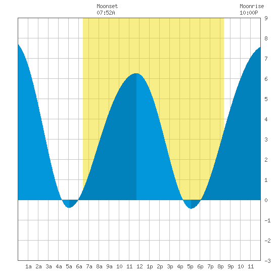 Woodville tide chart for Sunday, July 25, 2021