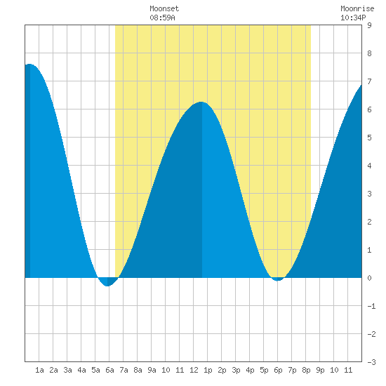 Woodville tide chart for Monday, July 26, 2021